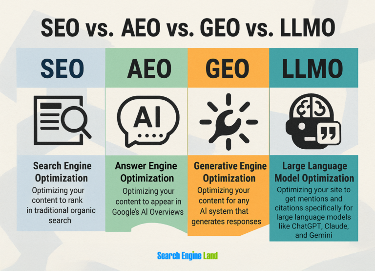 ความแตกต่างของ SEO, AEO, GEO และ LLMO