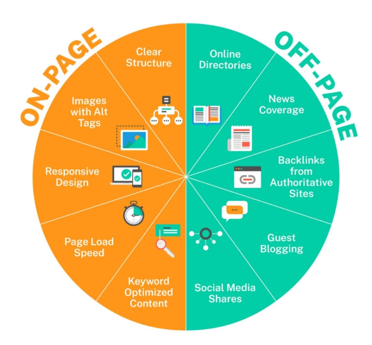 on-page seo and off-page seo