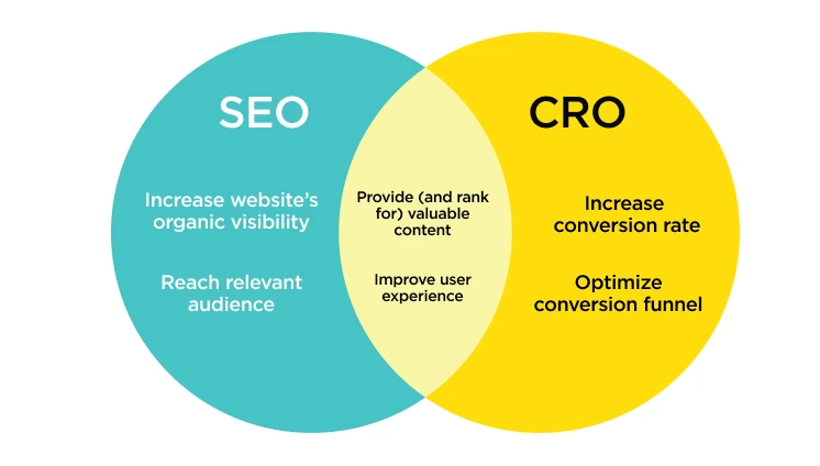 Improve customer experience and Increase conversion rate (CRO)