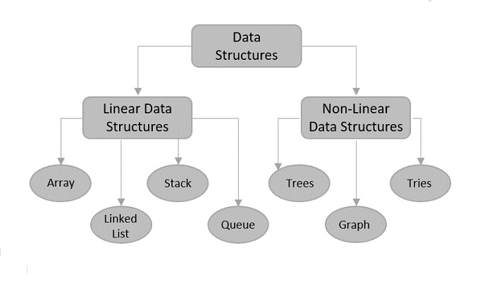 marketing data structure