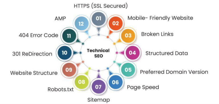Elements of Technical SEO