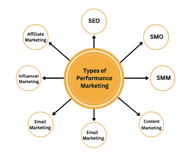 ช่องทาง Performance Marketing