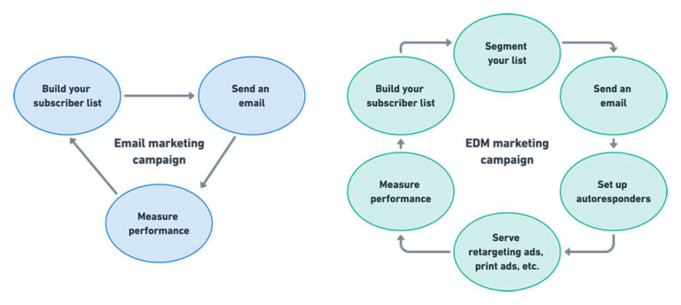 EDM and SMS Marketing Campaign คือ การ Segmentation เชิงลึกจากข้อมูล database จริง และ การ Personalisation ระดับข้อความถึงสินค้า